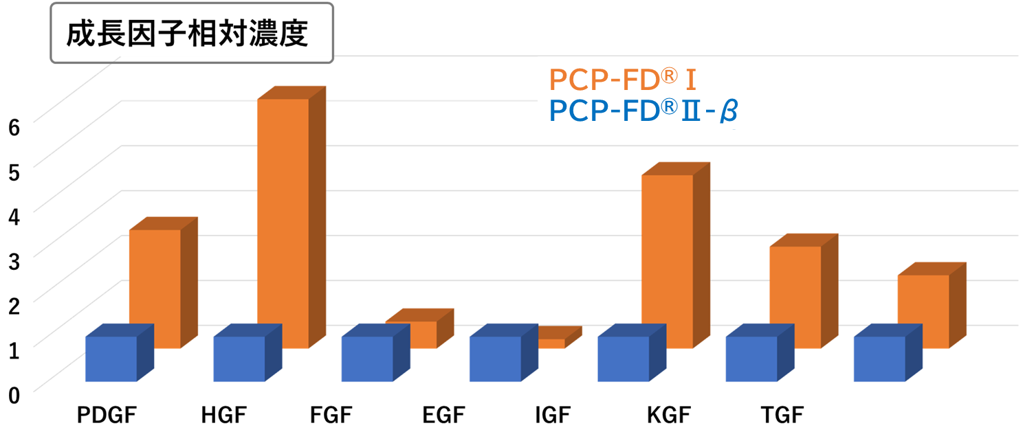 PCP-FD®Ⅱ-αとPCP-FD®Ⅰの成長因子濃度比較