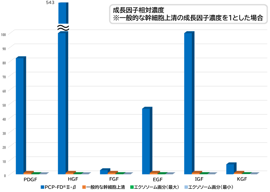 PCP-FD®Ⅱ-αと幹細胞培養上清・エクソソームの成長因子濃度比較