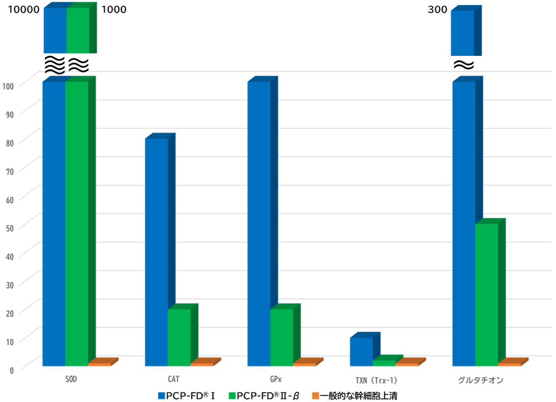 PCP-FD®Ⅱ-αとPCP-FD®Ⅰと培養上清の抗酸化酵素濃度比較