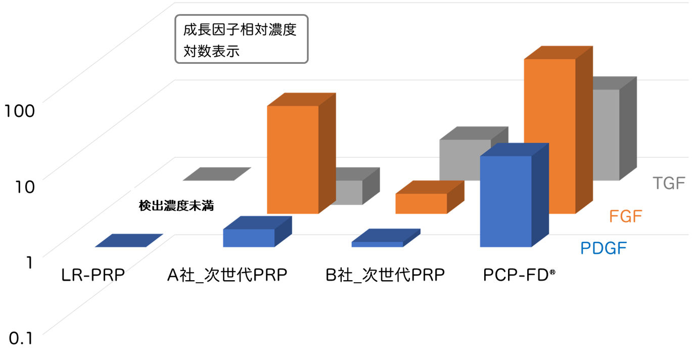 成長因子濃度比較|PCP-FD®Ⅰ・LR-PRP・次世代PRP